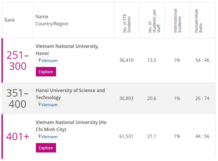 3 cơ sở giáo dục đại học của Việt Nam lọt top trường đại học tốt nhất châu Á.