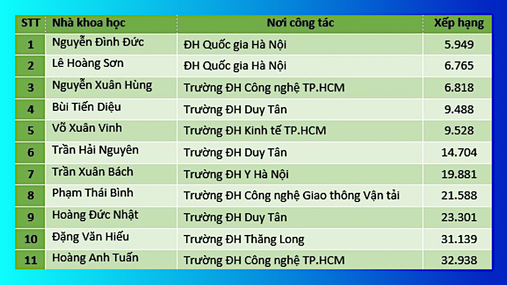 Nhiều nhà khoa học người Việt vào danh sách nhà khoa học ảnh hưởng nhất thế giới