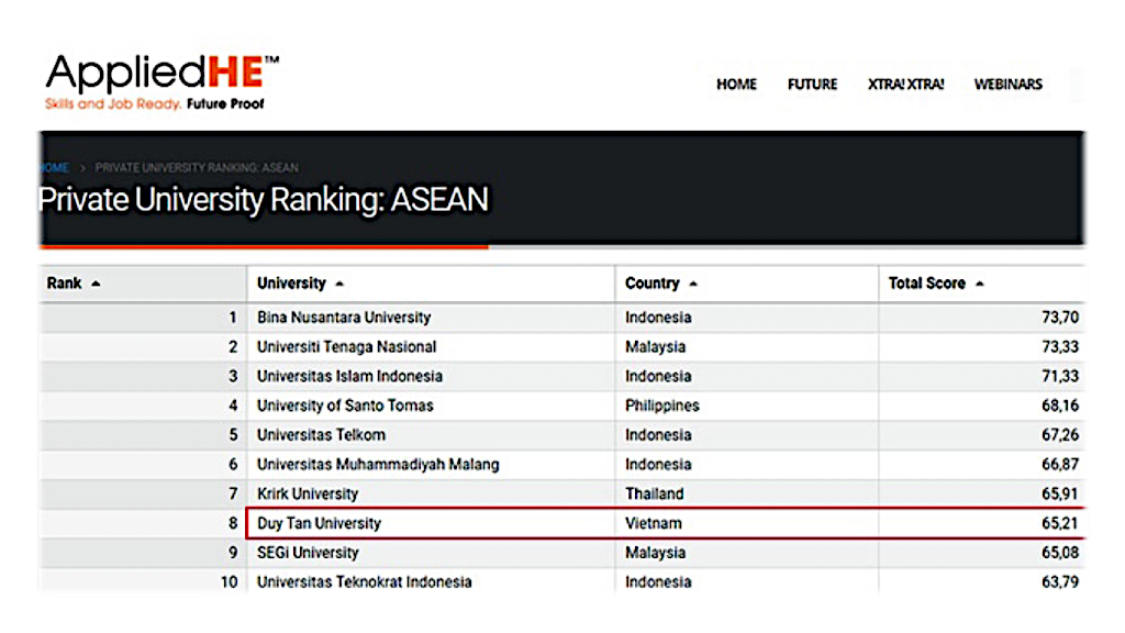 Duy Tân vào Top 10 các trường đại học tư thục Đông Nam Á năm 2022