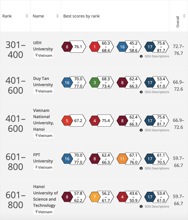 Bảng xếp hạng THE Impact Rankings 2023 có tên 9 cơ sở giáo dục đại học Việt Nam